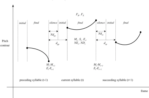 Fig. 4. A schematic diagram showing the extraction of the input prosodic features for the RNN-based prosodic modeling.