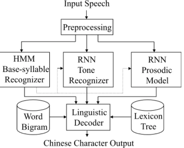 Fig. 7. A functional block diagram of the proposed Mandarin speech-to-text conversion system.