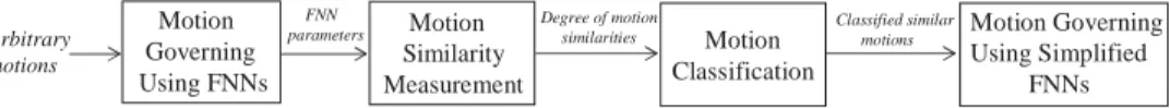 Fig. 1. Conceptual organization of the proposed robot motion similarity analysis and classi$cation.