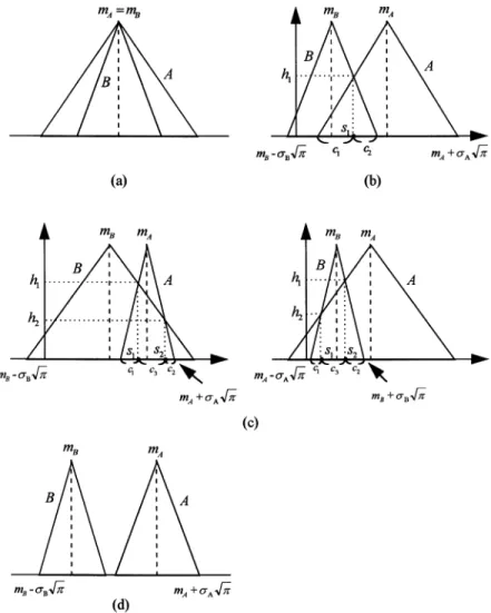 Fig. 5. Similarity measure of two fuzzy sets, A and B: (a) B ⊆ A, (b) A and B have one intersection point, (c) A and B have two intersection points, (d) A ∩ B = ∅.