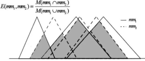 Fig. 6. Similarity measure of two groups of fuzzy sets with three linguistic labels.