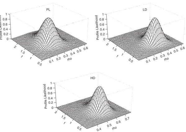 Figure 2. Prole likelihood functions of (; f) from three treatment groups.