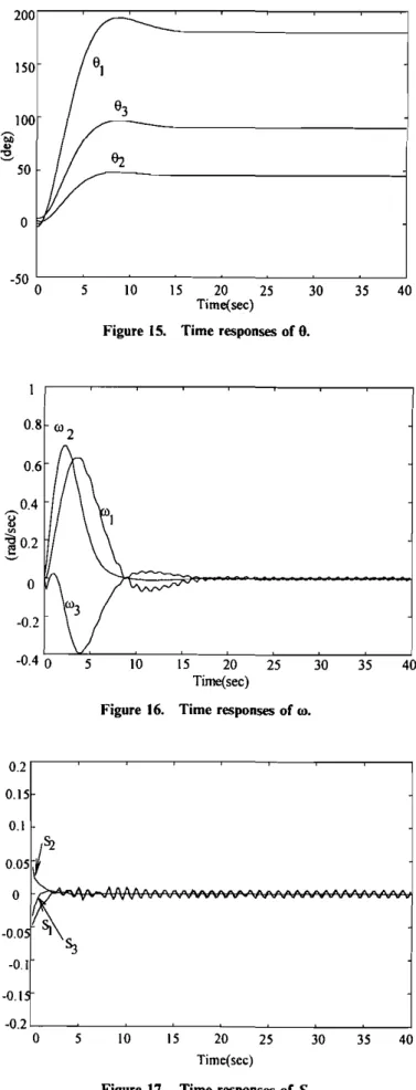 Figure 16. Time responses of roo