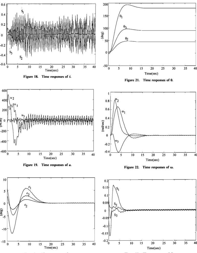 Figure 18. Time responses of s. Time(sec)