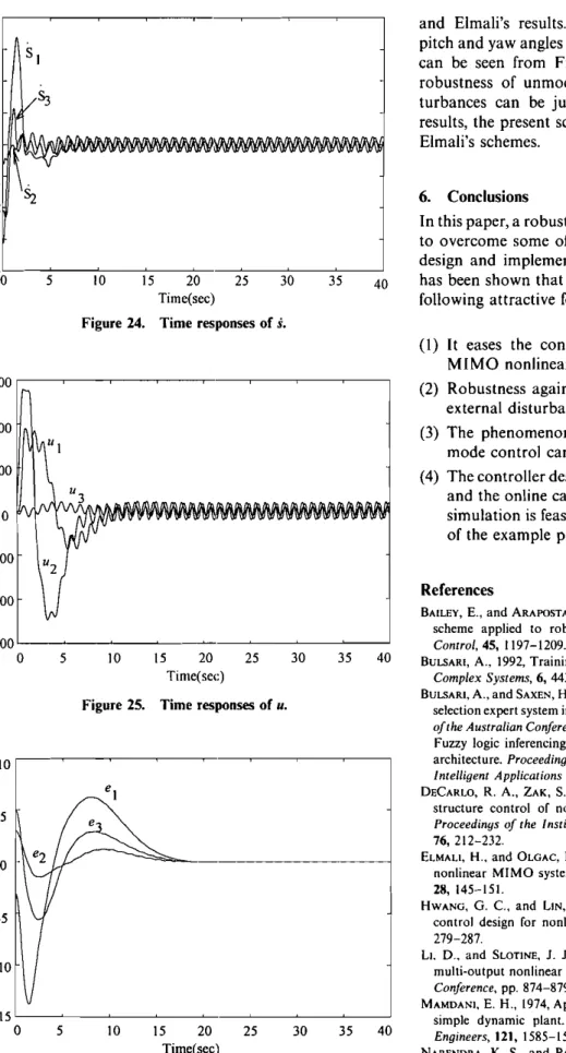 Figure 24. Time responses of s.