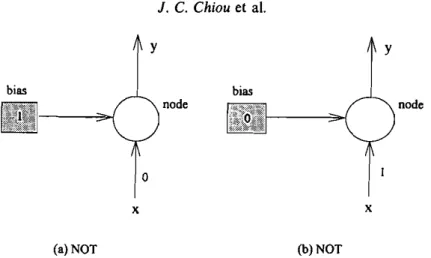 Figure 2. Inverting an input in a productive network (NOT): (a) has the same function as (b).