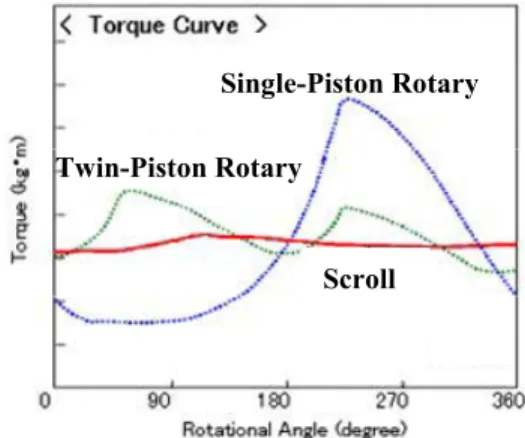 Fig. 1. Typical torque curve for various type of compressors. Scroll