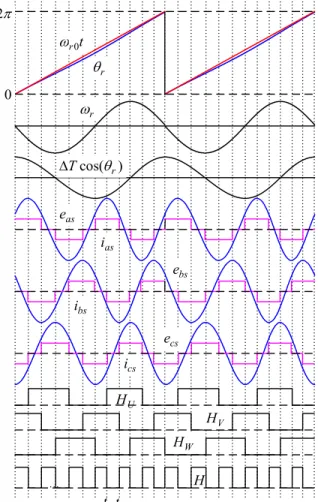 Fig. 4. Illustrated waveforms for 4-P BDCMs. 