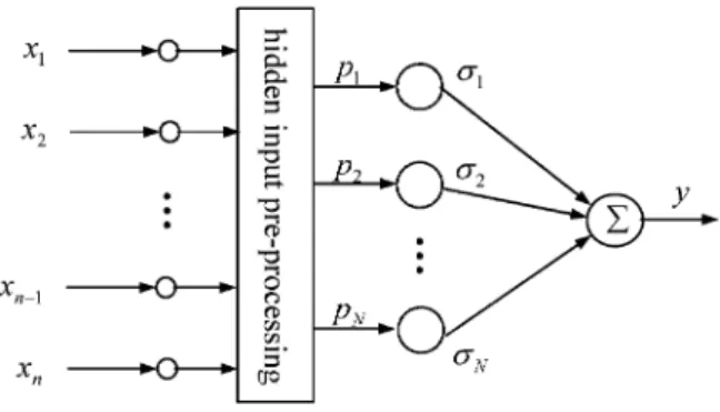 Fig. 1. Network structure of a CMAC.