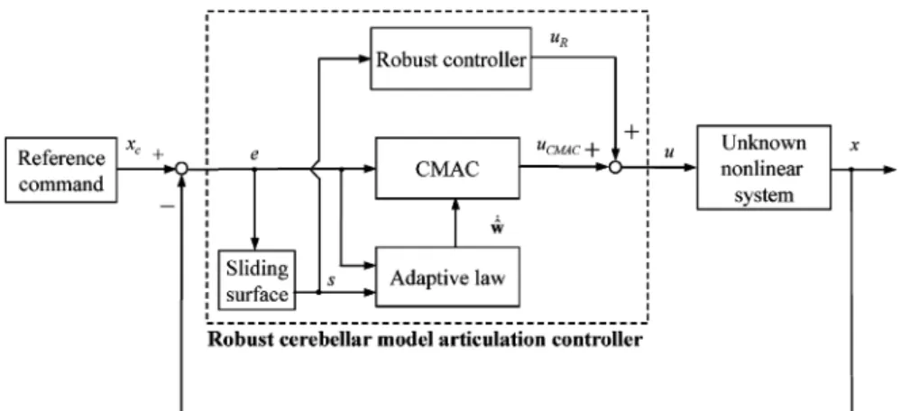 Fig. 2. RCMAC feedback control system.