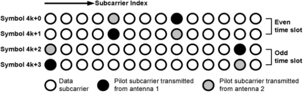 Fig. 13. Pilots transmitted in the cluster structures over different time slots.