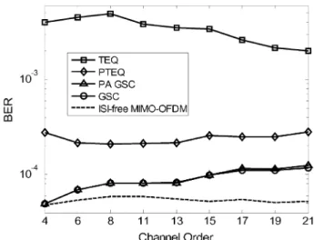 Fig. 3. BER performances of the three methods at various channel orders (per- (per-fect channel knowledge).