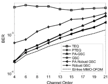 Fig. 4. BER performances of the three methods at various CP lengths (perfect channel knowledge).