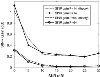 Fig. 10. SINR performances of the optimal and suboptimal DL solutions.