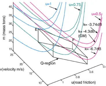 Fig. 6. Three-dimensional perturbed parameter space Q with three uncertain parameters m, ν, and u.