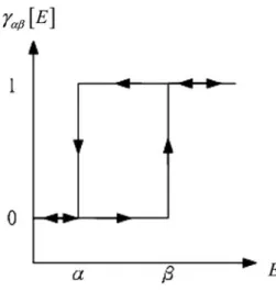 Fig. 2 Elementary hysteresis operator