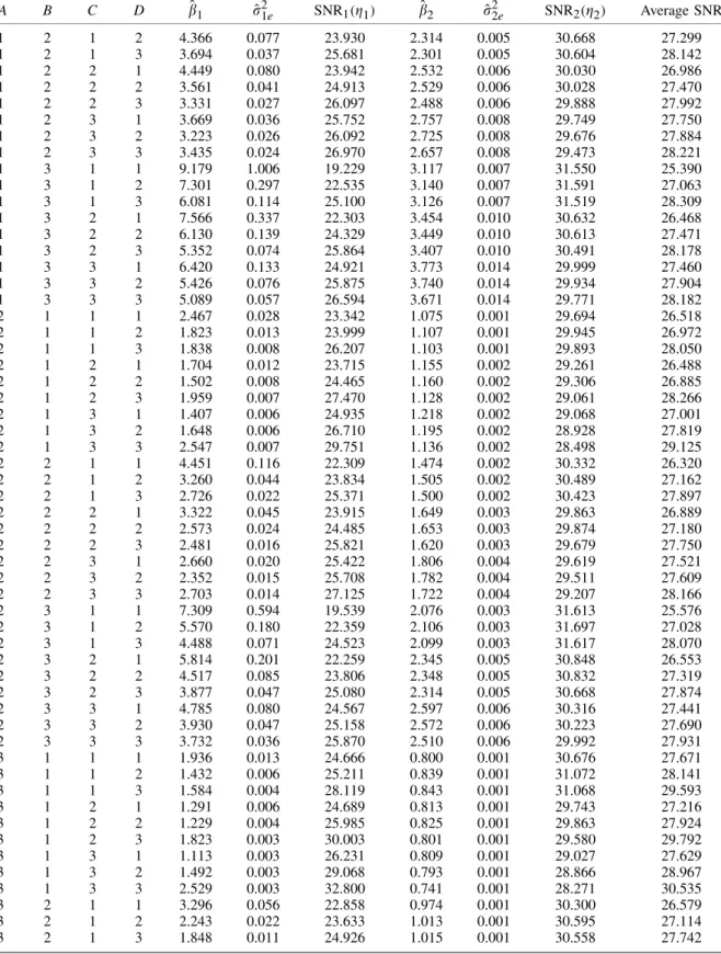 Table AI. Continued. A B C D ˆ 1 ˆ 2 1e SNR 1 (  1 ) ˆ 2 ˆ 2 2e SNR 2 (  2 ) Average SNR 1 2 1 2 4.366 0.077 23.930 2.314 0.005 30.668 27.299 1 2 1 3 3.694 0.037 25.681 2.301 0.005 30.604 28.142 1 2 2 1 4.449 0.080 23.942 2.532 0.006 30.030 26.986 1 