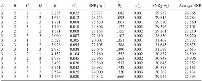 Table AI. Continued. A B C D ˆ 1 ˆ 2 1e SNR 1 (  1 ) ˆ 2 ˆ 2 2e SNR 2 (  2 ) Average SNR 3 2 2 1 2.285 0.022 23.777 1.082 0.001 29.752 26.765 3 2 2 2 1.674 0.012 23.753 1.093 0.001 29.814 26.783 3 2 2 3 1.721 0.008 25.530 1.067 0.001 29.570 27.550 3 