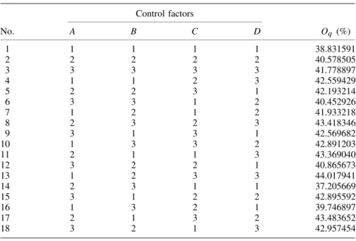 Table II. The OQP value of each DMU Control factors No. A B C D O q (%) 1 1 1 1 1 38.831591 2 2 2 2 2 40.578505 3 3 3 3 3 41.778897 4 1 1 2 3 42.559429 5 2 2 3 1 42.193214 6 3 3 1 2 40.452926 7 1 2 1 2 41.933218 8 2 3 2 3 43.418346 9 3 1 3 1 42.569682 10 1