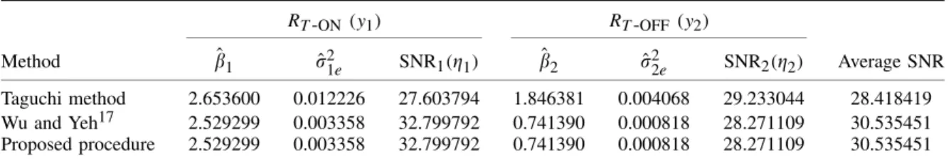 Table IV. Comparisons of different optimal approaches