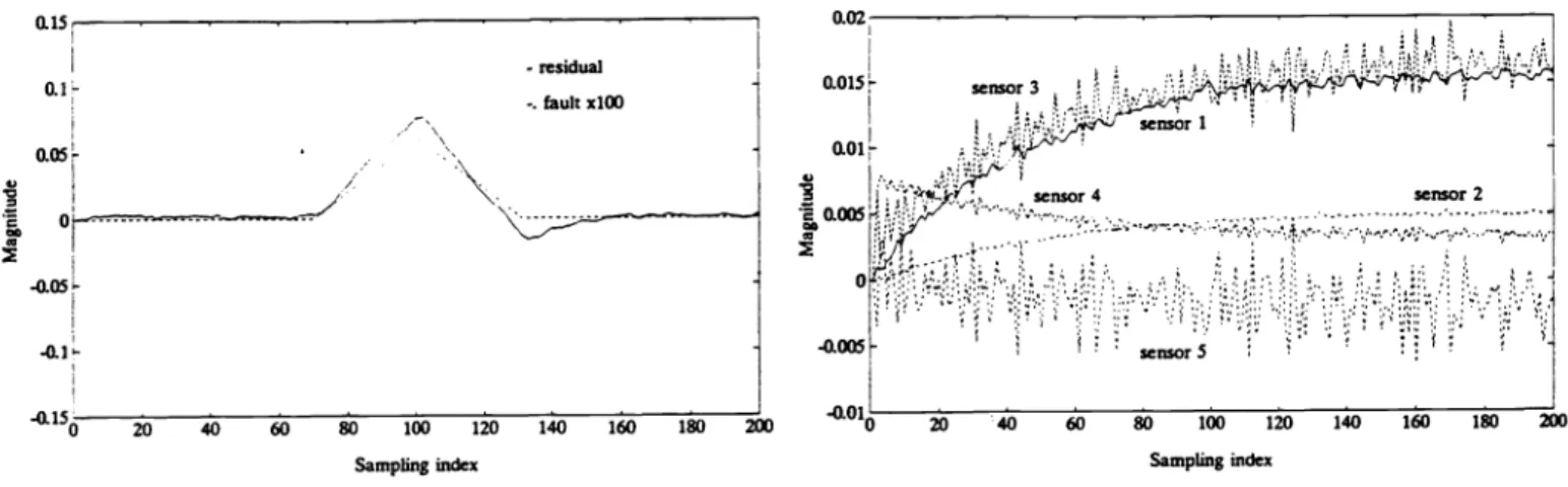 Fig. 3. Measurement with disturbance and noise