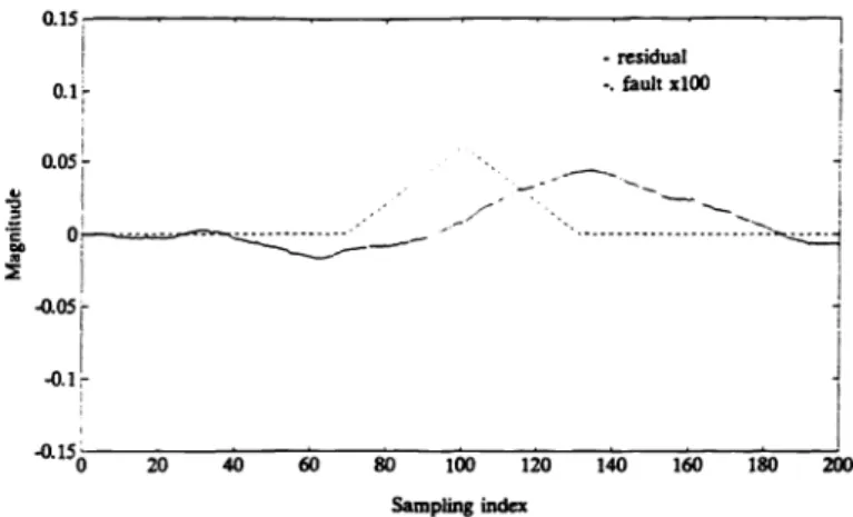 Fig. 8. Residual output with ill-conditioned eigenvector deisgn