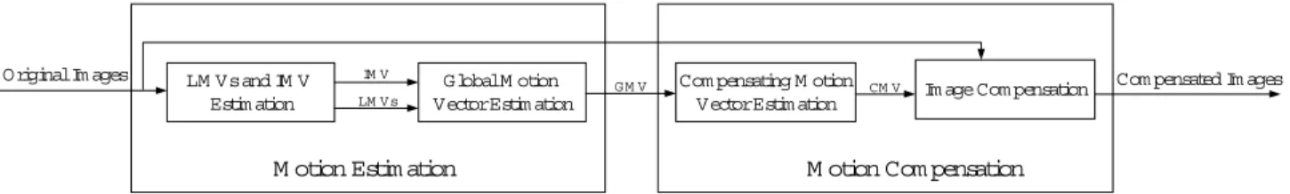 Fig. 2. System architecture of the proposed digital image stabilization technique. 