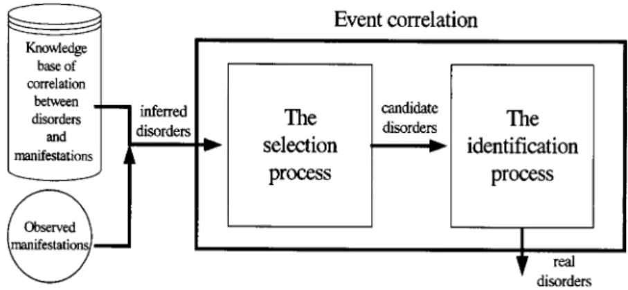 Figure 3. The event correlation procedure