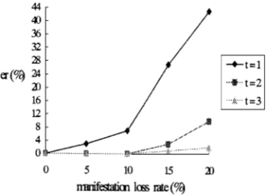 Figure 4. Correlation error ratio of the proposed scheme: er*correlation error ratio; t*tolerance level