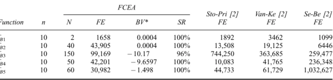 Table VIII shows the comparison of FCEA with evolution strategies [33] and evolutionary programming [32] approaches which use Gaussian or Cauchy mutations on functions f 3 to f 7