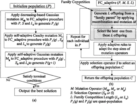 FIGURE 1 Overview of the algorithm: (a) FCEA (b) FC_adaptive procedure.