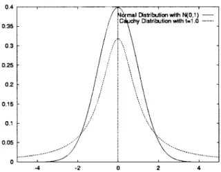 Figure 2 compares density functions of Gaussian distribution (N(0, 1)) and Cauchy distri- distri-butions (C(1))