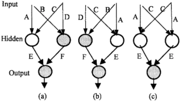 Fig. 1. Three kinds of general three-layer neural networks. (a) A fully connected feedforward network; (b) a fully connected feedforward network with shortcuts; and (c) a fully connected recurrent network with shortcuts.