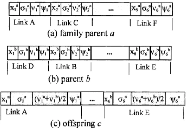 Fig. 5. Chromosome representation and recombination operators. (a) and (b) represent the networks shown in Figs 2(a) and (b), respectively; (c) is an offspring generated from (a) and (b) in the self-adaptive Gaussian mutation stage.