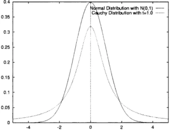 Fig. 6. Density function of Gaussian and Cauchy distributions.