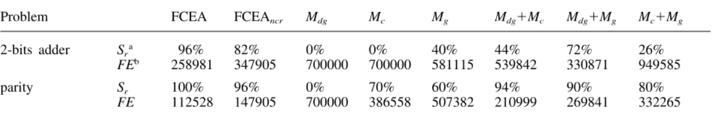 Table 2. Comparison of various approaches of FCEA on the 2-bit adder problem and the parity problem