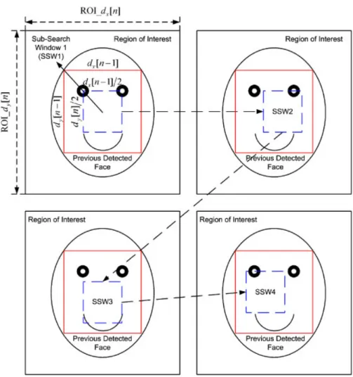 Fig. 9. An example of the proposed ASCS method. This example uses 4 SSWs to re-calculate the optimal CDM parameters of the current skin color in ROI.