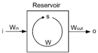 Fig. 3. Proposed ESN-based self-tuning Kalman filter.