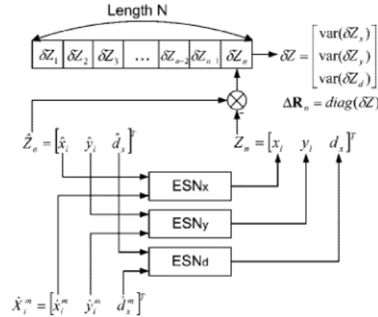 Fig. 5. Inputs and outputs of the ESNs (detail of the ESN box from Fig. 3).
