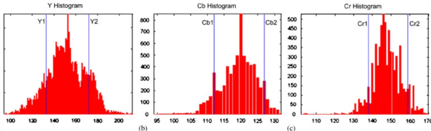 Fig. 7. The lower and upper thresholds of each color channel: (a) Y1 and Y2 of Y channel; (b) Cb1 and Cb2 of Cb channel; and (c) Cr1 and Cr2 of Cr channel.