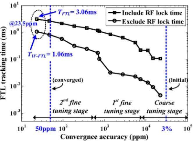 Fig. 10. Measured FTL convergence accuracy and its required operation time. TABLE I