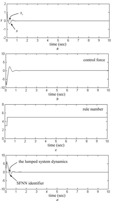 Fig. 9a ; the associated control effort is shown in Fig. 9b ; the number of fuzzy rules is shown in Fig