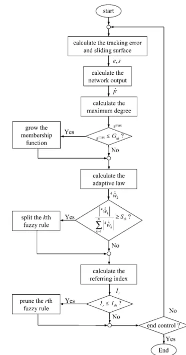 Figure 1 Flow chart of the proposed structure adaptation