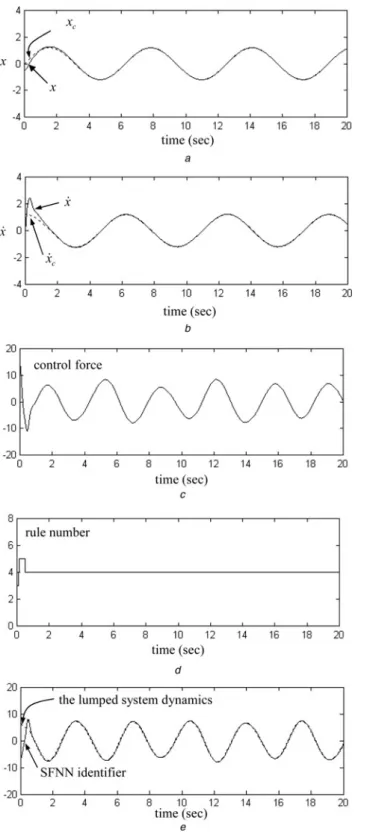 Figure 4 Simulation results of RFSC system for q ¼ 1.95