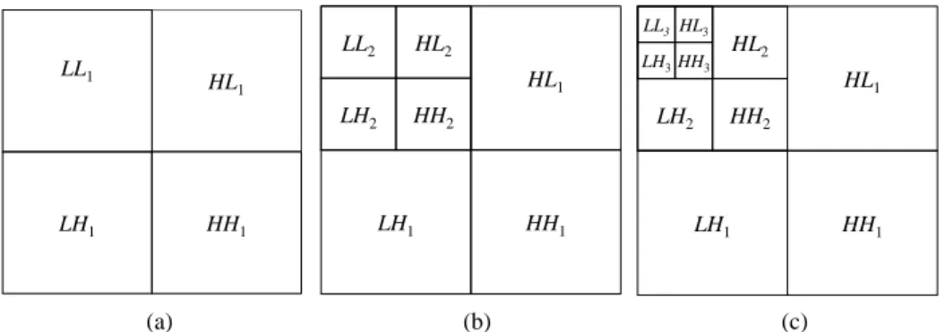 Fig. 1. (a) The first stage of a 2-D wavelet transform, (b) a two-stage wavelet transform, and (c) a  three-stage wavelet transform