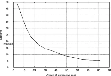 Fig. 5. Experimental result of calculating the cost level [an index of reliability defined in (8)] by using different number of representative points.