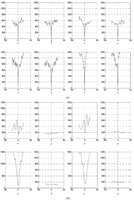 Fig. 8. Examples of minimum projections of correlation curve from the x and y directions in four regions