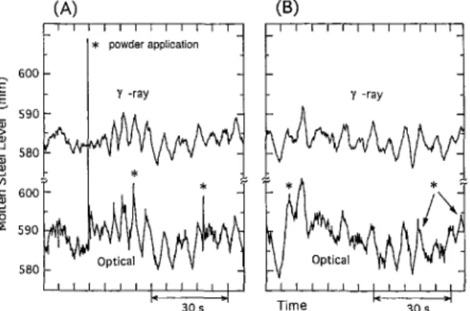 Fig. 7 Effect of numerical compensation on the measured curves repre- repre-senting the molten steel level in CCP as measured by the optical distance  meter with T value at 0.1 s: (A) before compensation and (B) after  com-pensation of transient