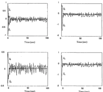 Fig. 1 Simulation of robust Kalman filter under parametrical and noise  uncertainties in the example with true state x = [X1X2X3X4]'^ with initial  condition [1 0.9 0.35 0.75]'^ and state estimate x = [*iX2X3X4]'^ with initial  condition [-0.95 0.85 - 0.45