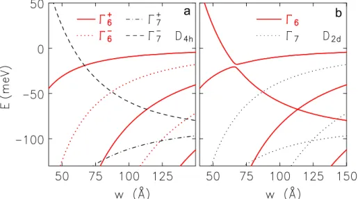 Fig. 1. (Color online) Subband states in a symmetric HgTe/CdTe quantum well (for k¼0) as a function of well width w calculated with an 8  8 Hamiltonian (a) neglecting BIA (point group D 4h ) and (b) with BIA (D 2d )